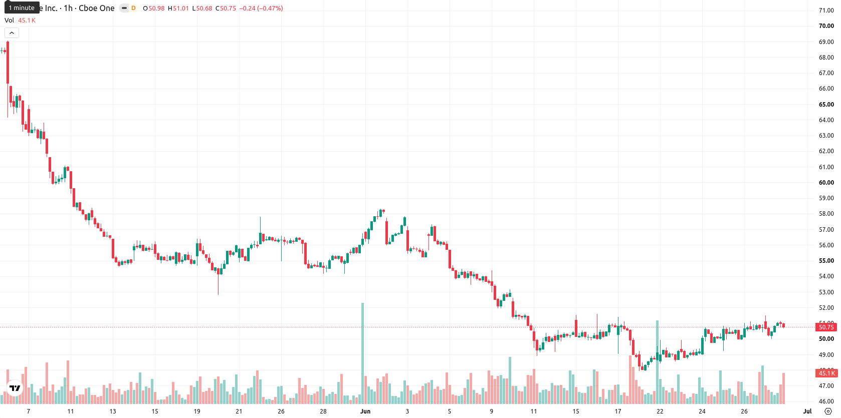 Trimble Inc asset chart