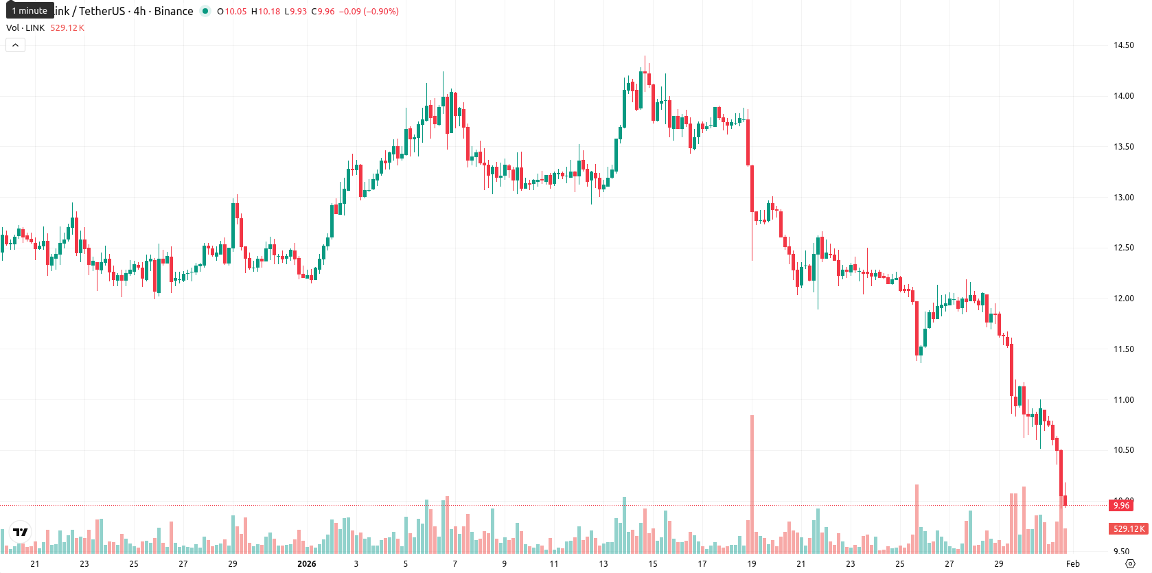 Chainlink asset chart