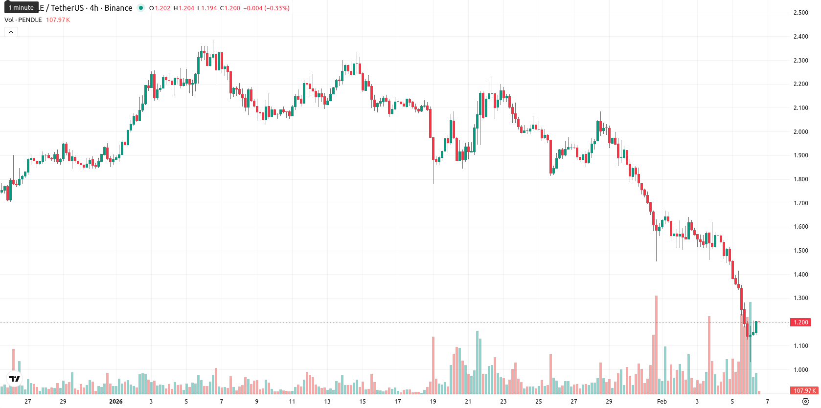 Pendle asset chart