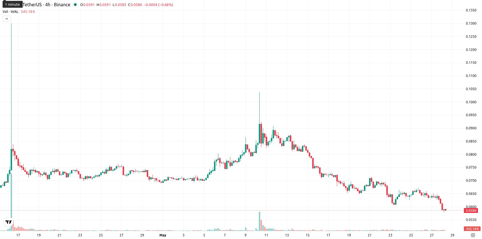 Walrus asset chart