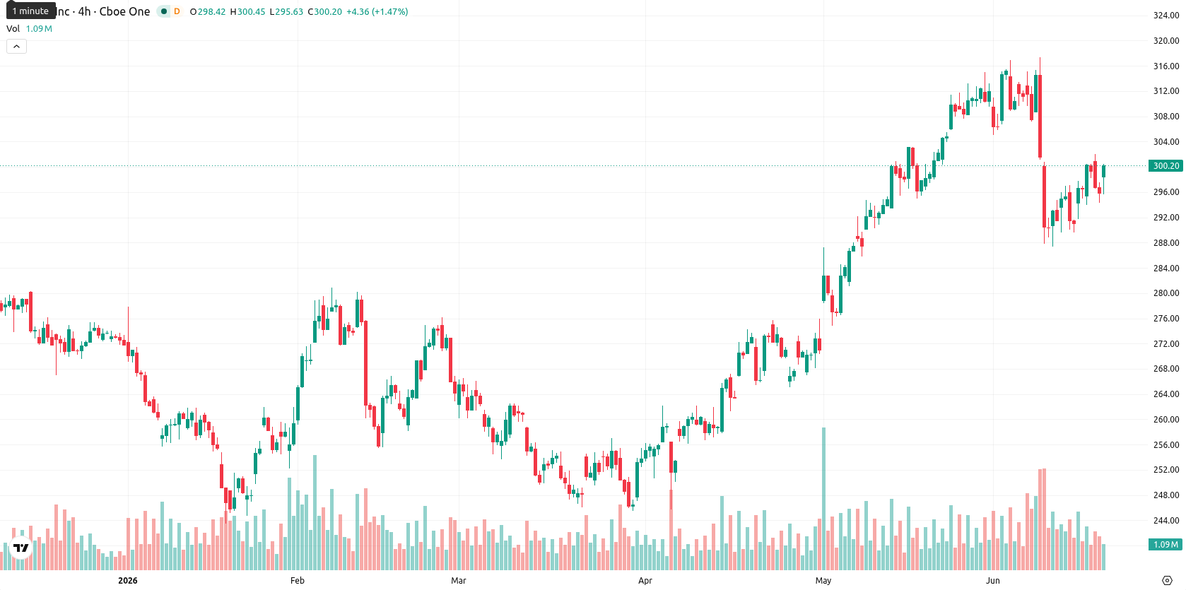 Apple Inc. asset chart