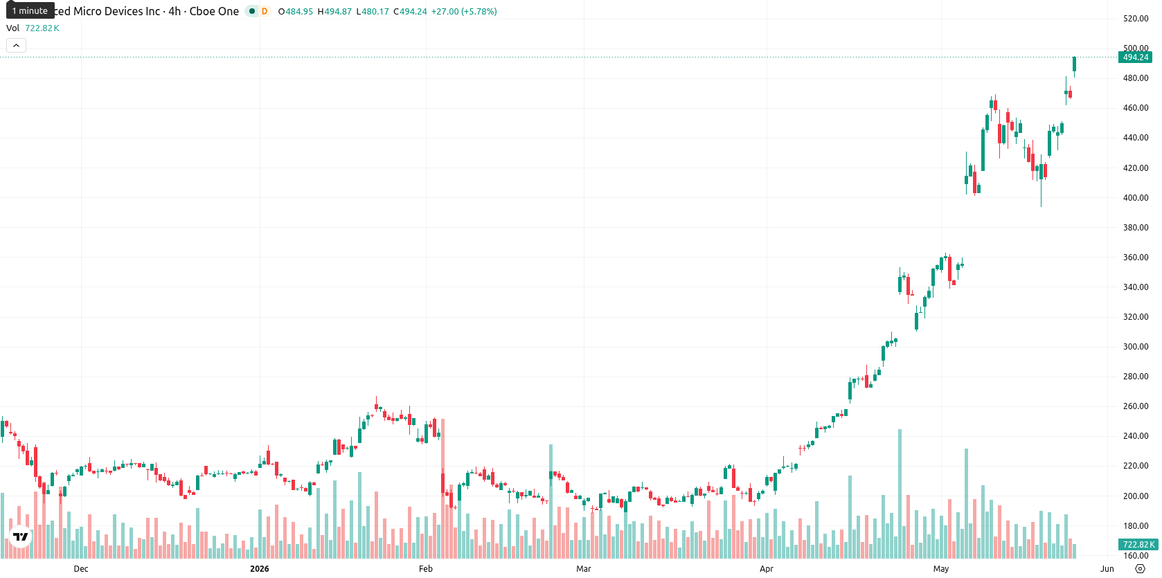 Advanced Micro Devices asset chart