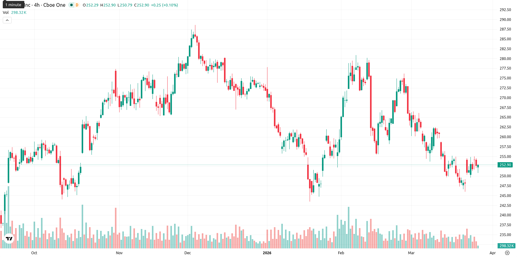 Apple Inc. asset chart