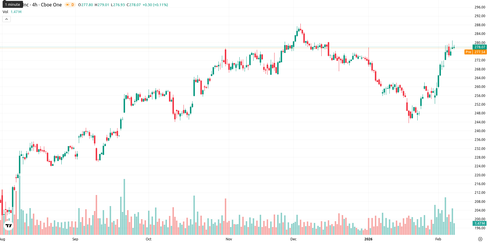 Apple Inc. asset chart