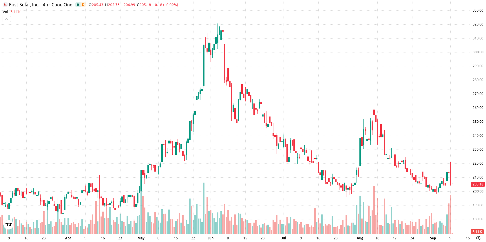 First Solar Inc asset chart