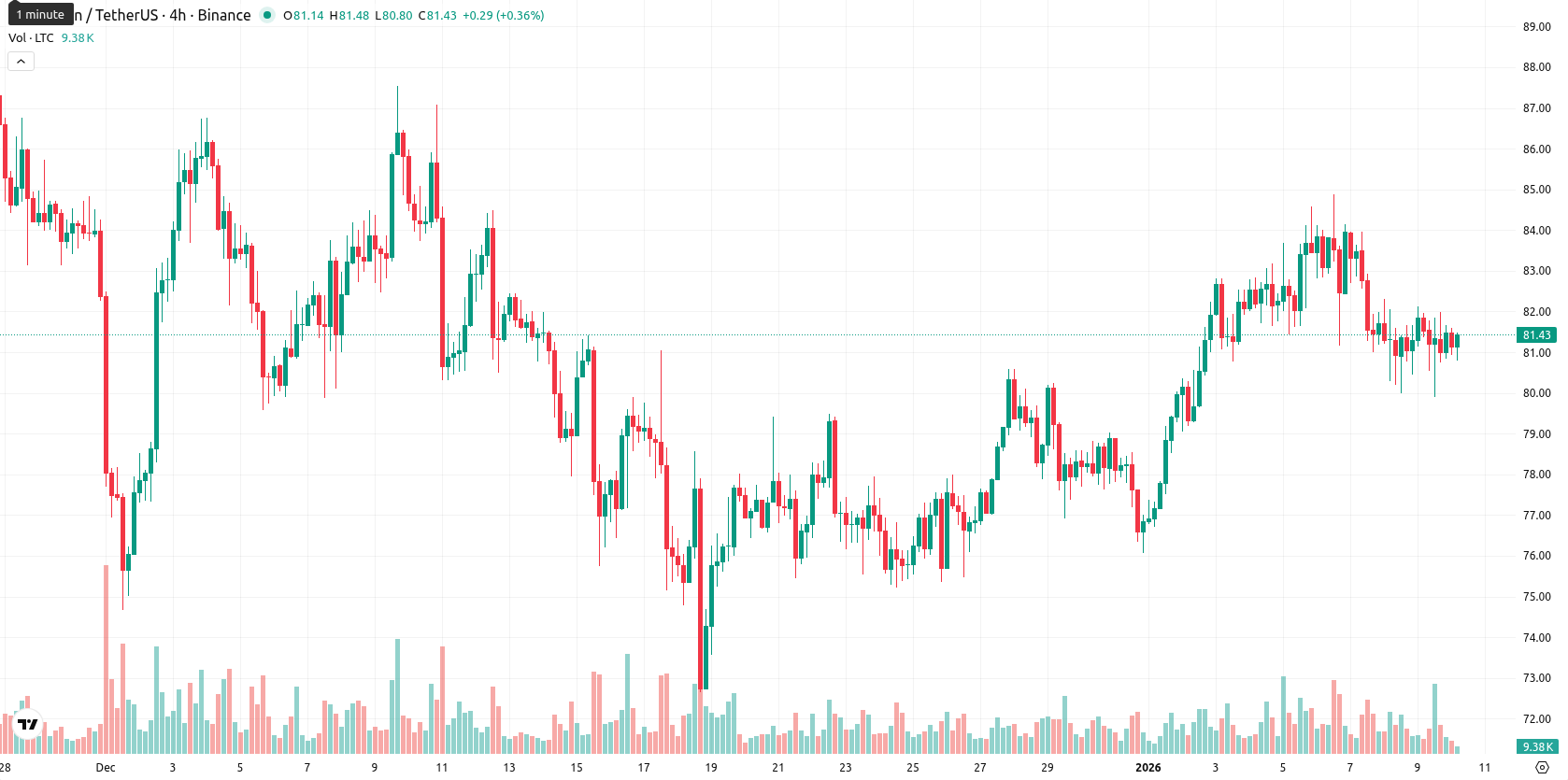 Litecoin asset chart
