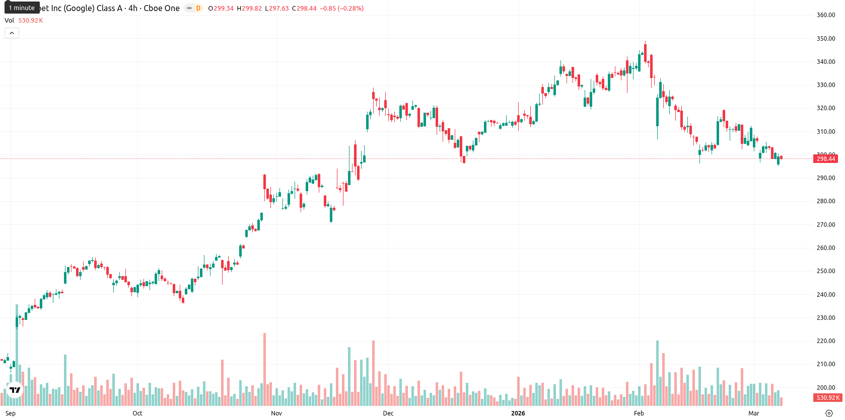 Alphabet Inc. asset chart