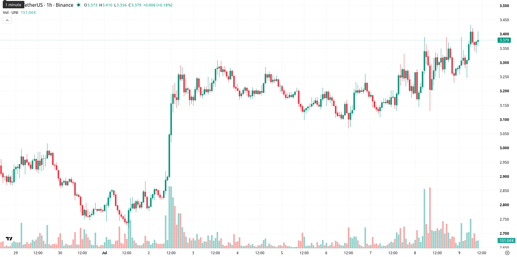 Unicaja Banco asset chart