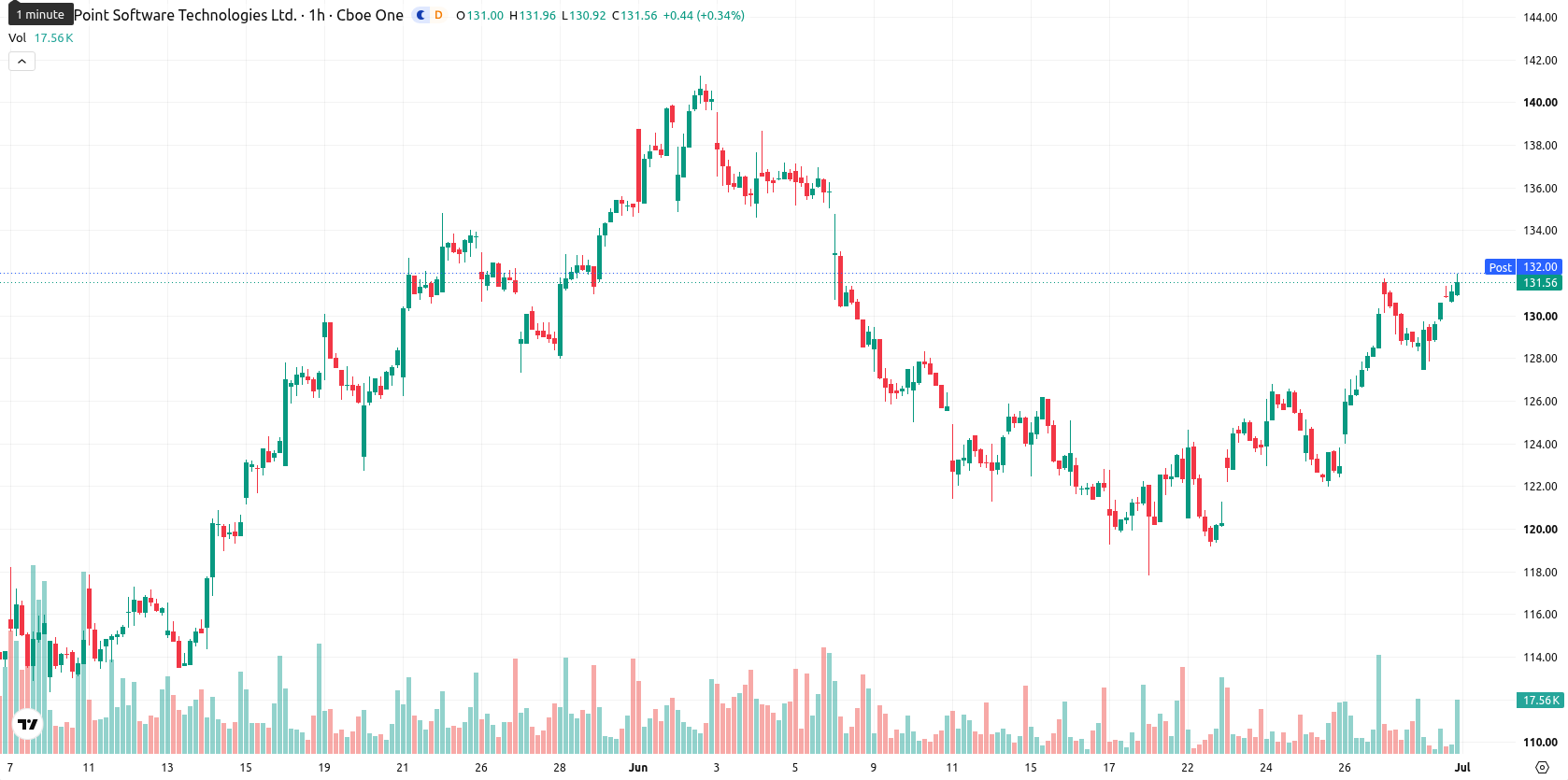 Check Point Software Technologies Ltd asset chart