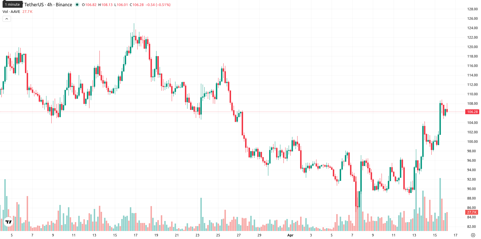 Aave asset chart