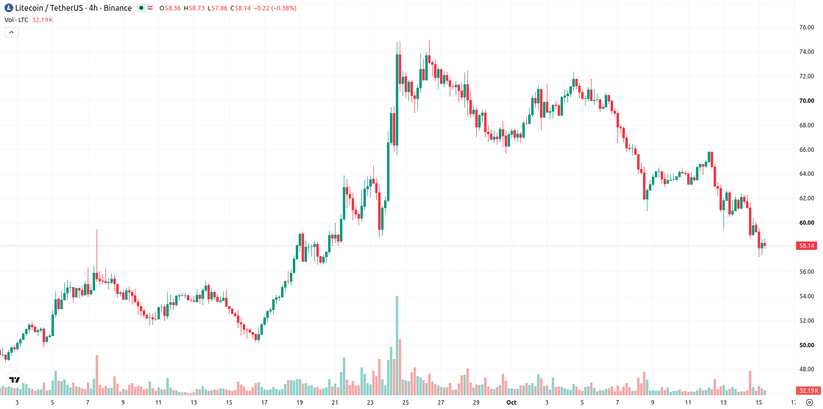 Litecoin asset chart