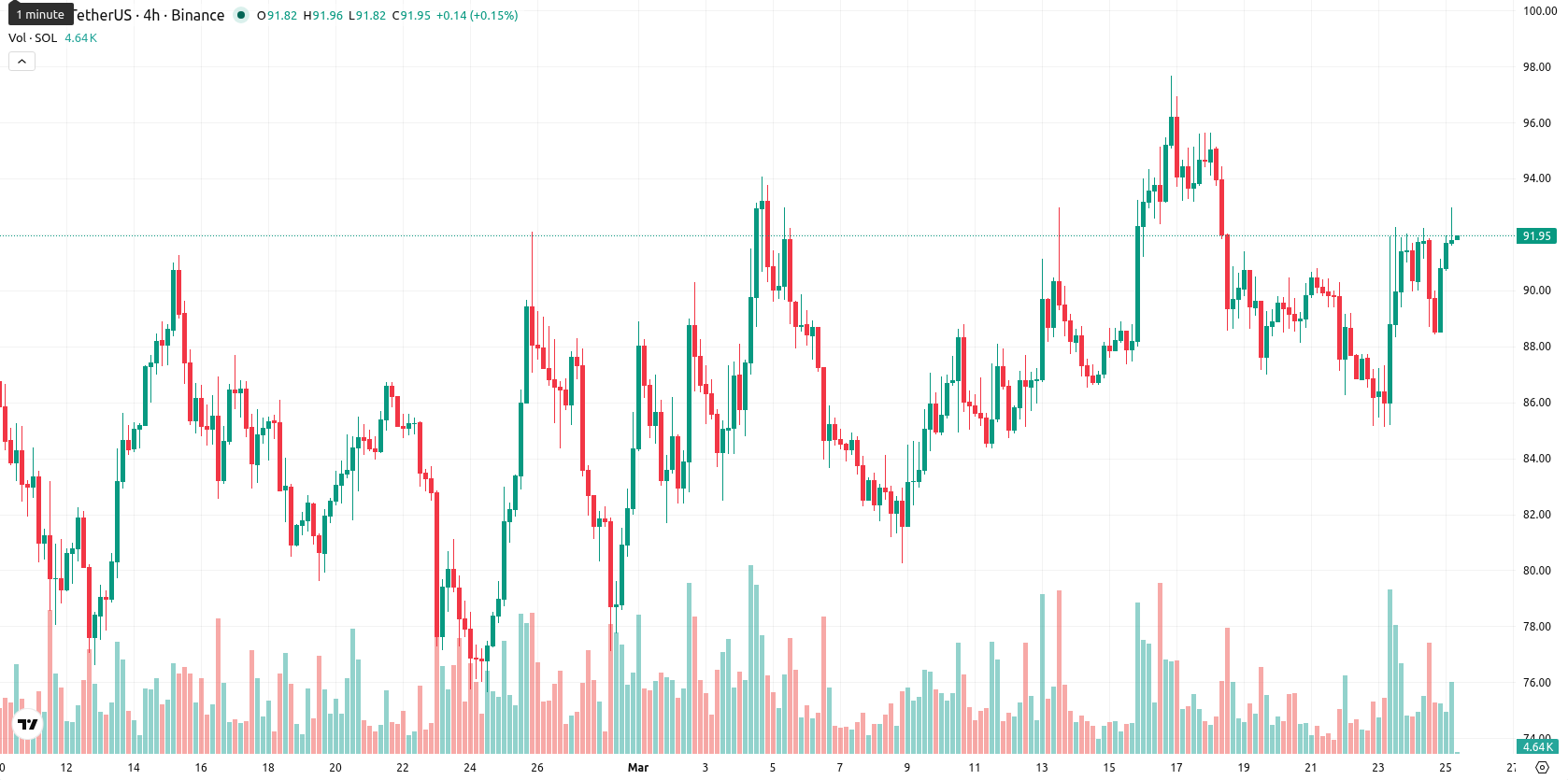 Solana asset chart