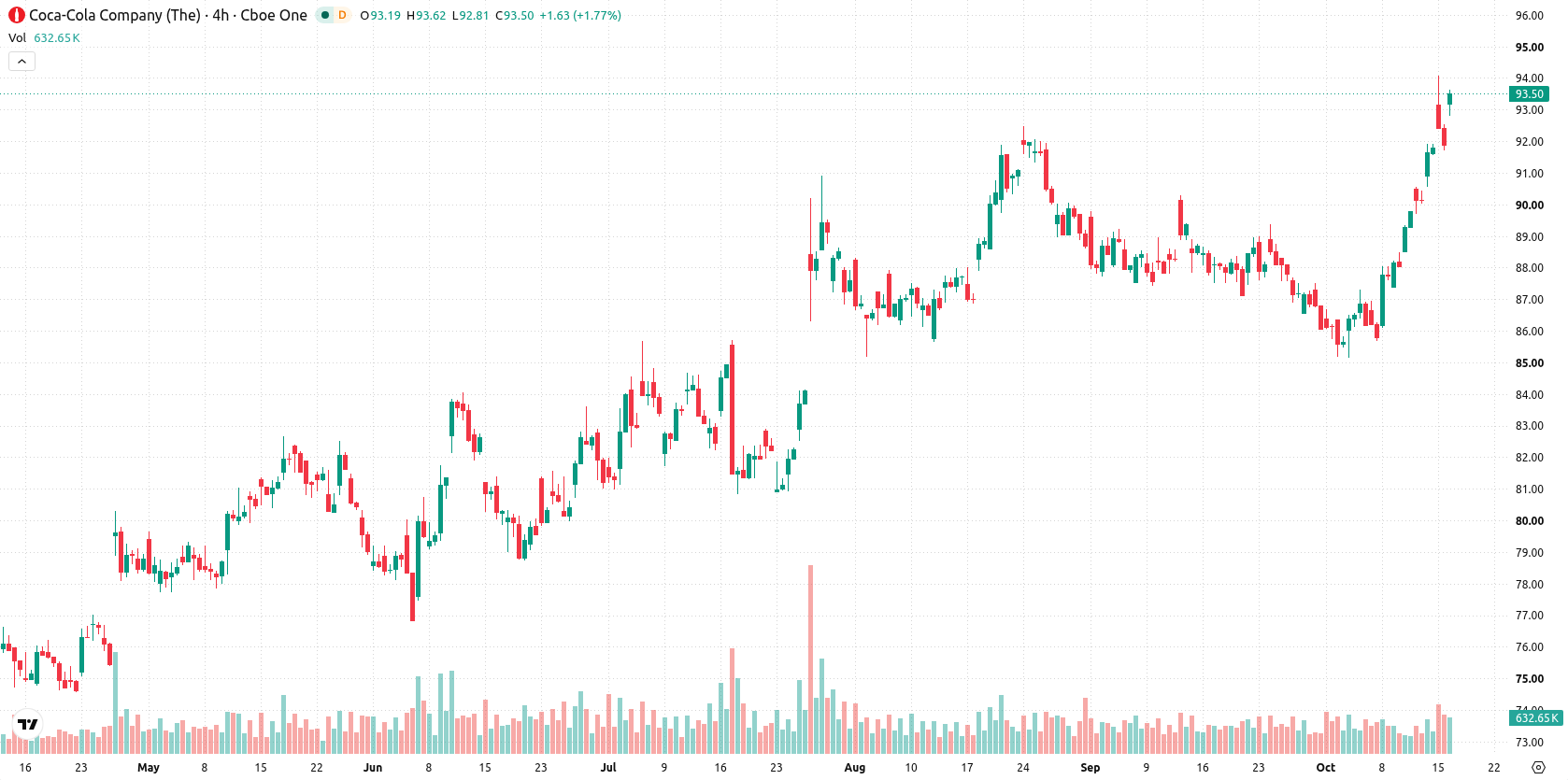 The Coca-Cola Company asset chart
