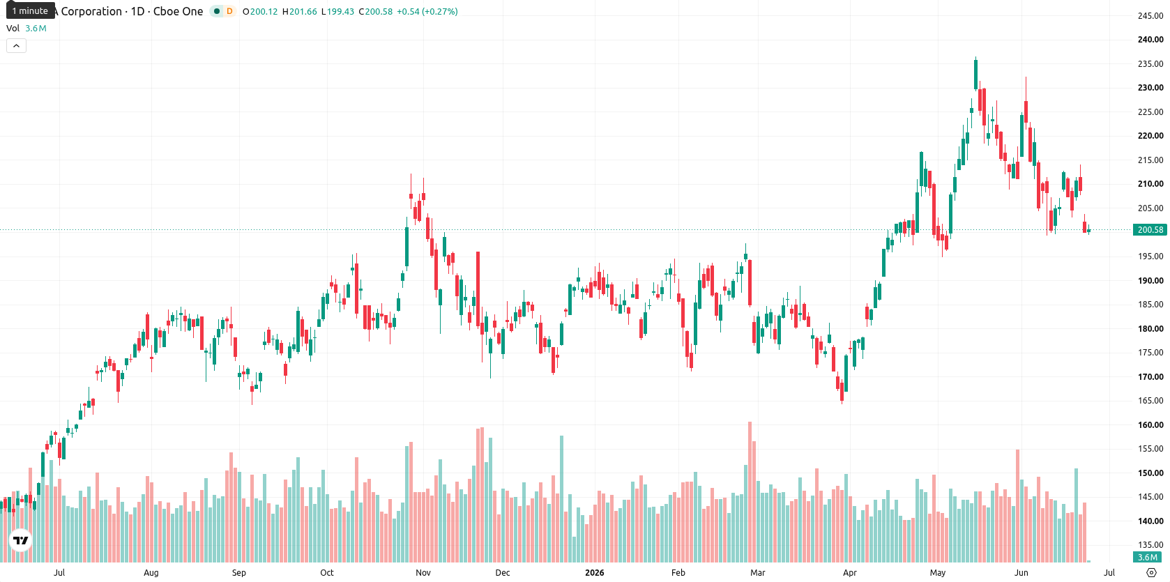 Nvidia Corp asset chart