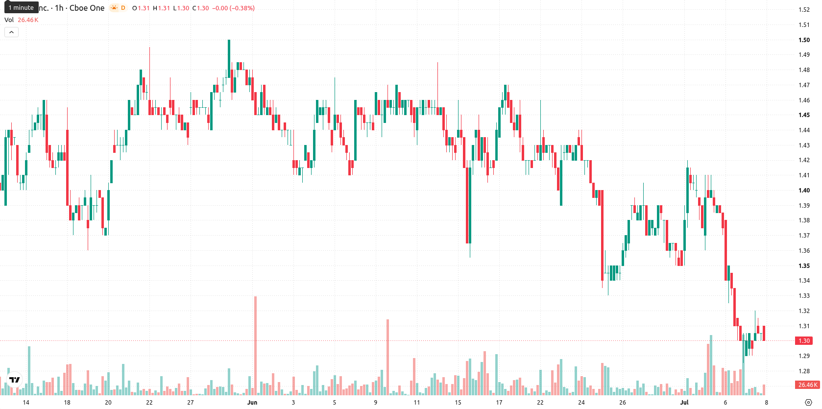 SNDL Inc. asset chart