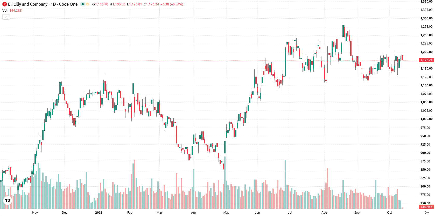 Eli Lilly and Company asset chart