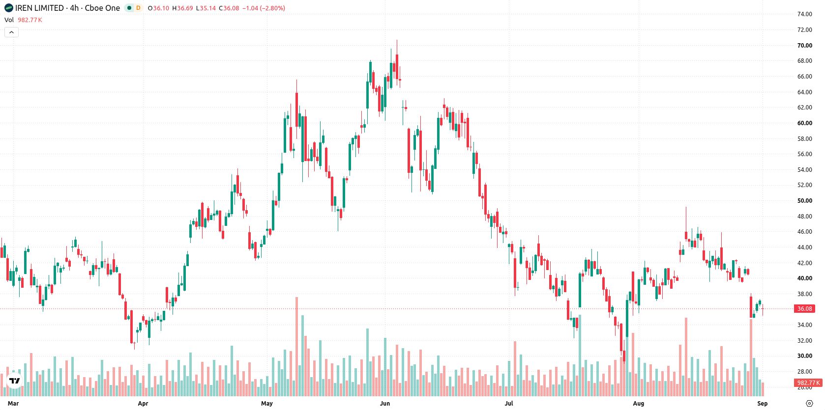 IREN Limited asset chart