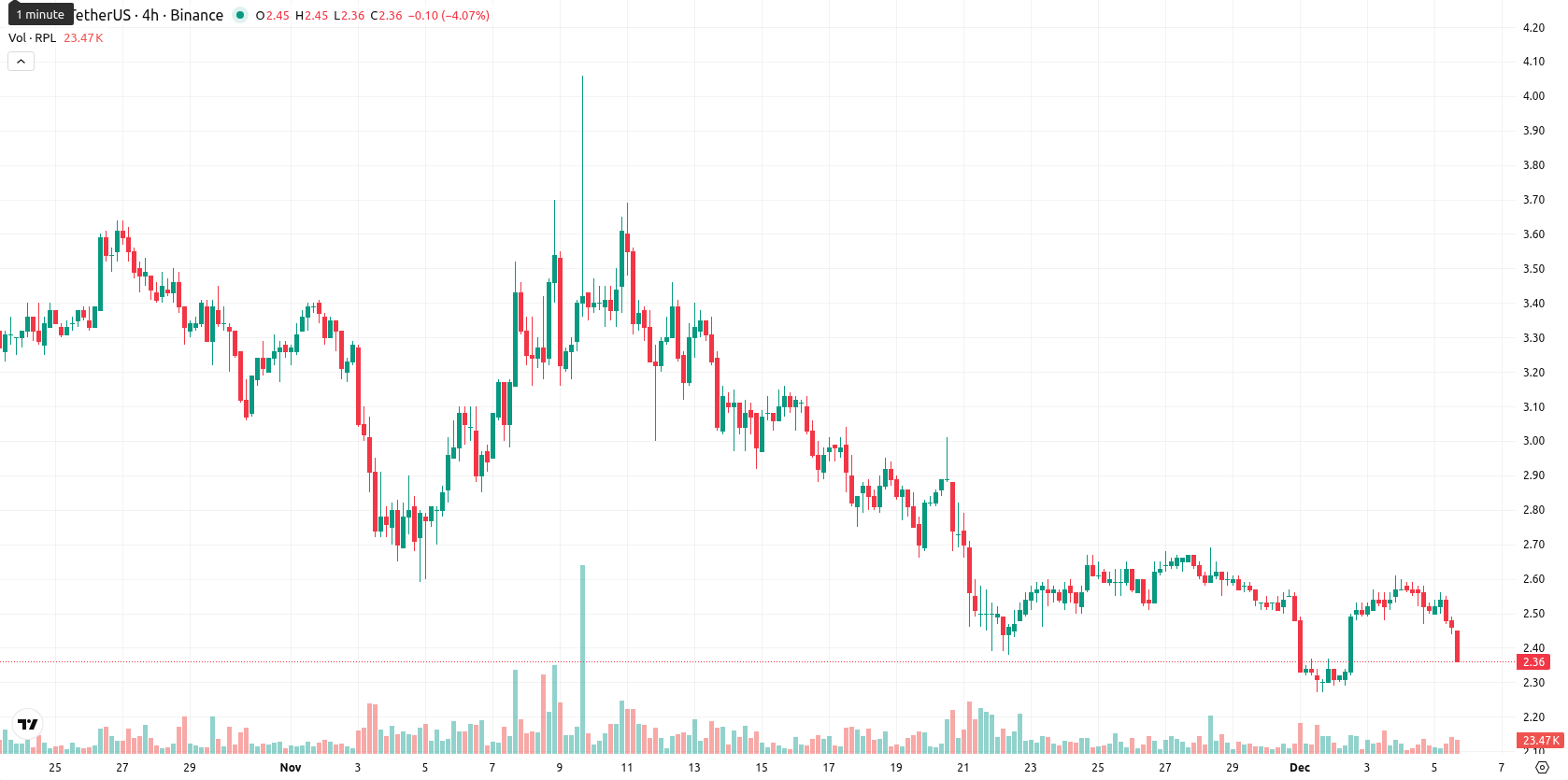Rocket Pool asset chart