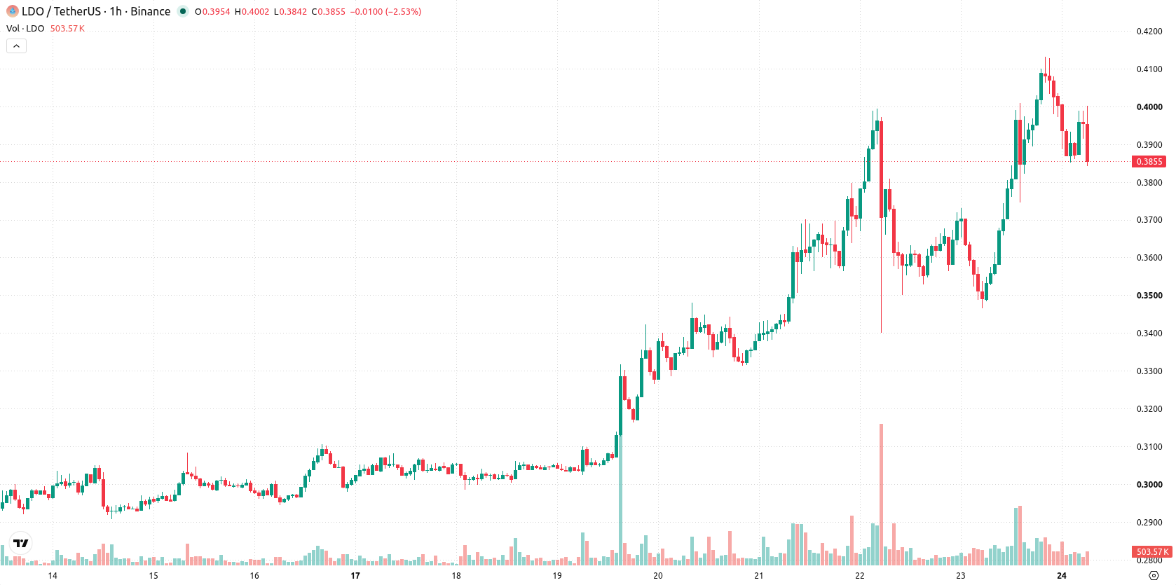 Lido DAO asset chart