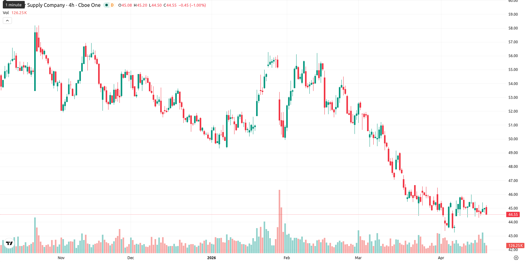 Tesco asset chart