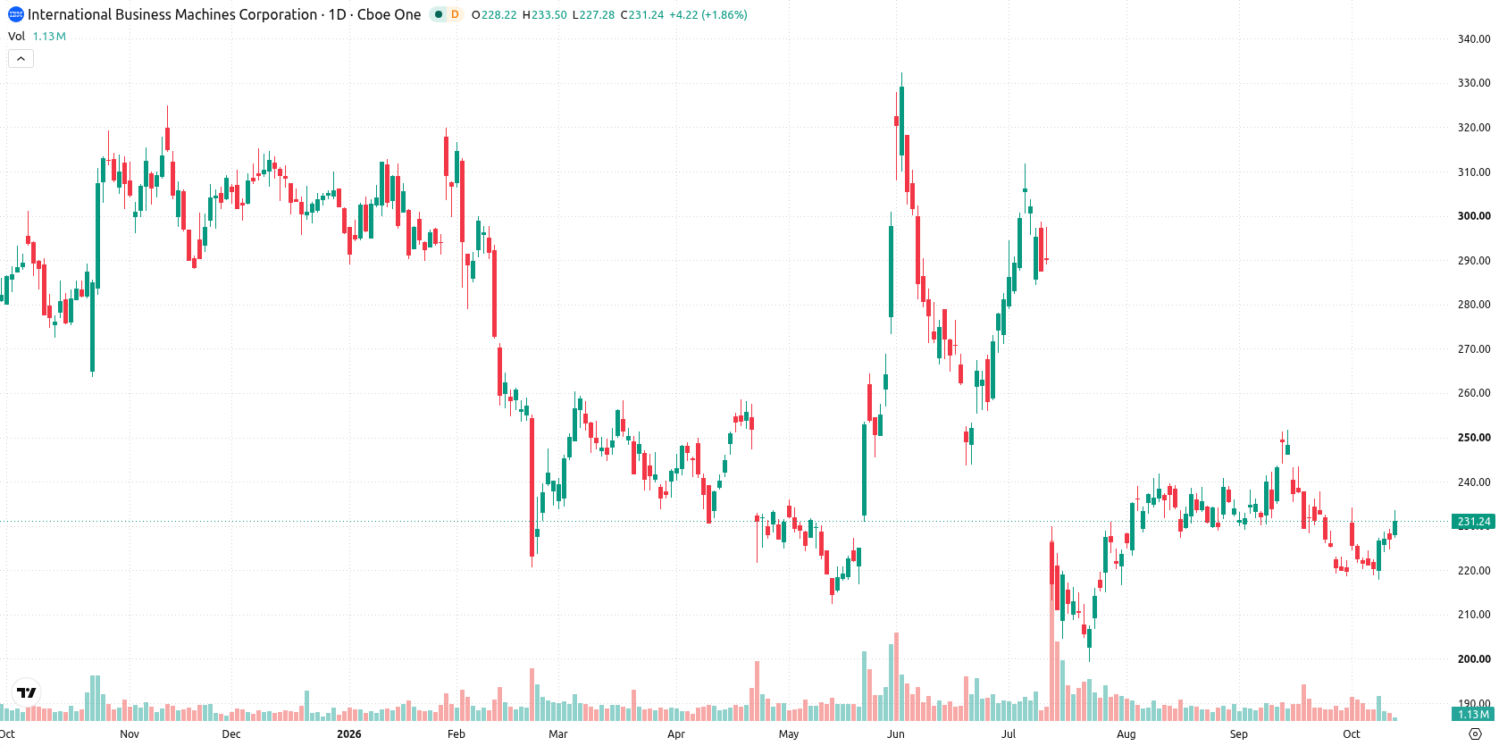 IBM asset chart