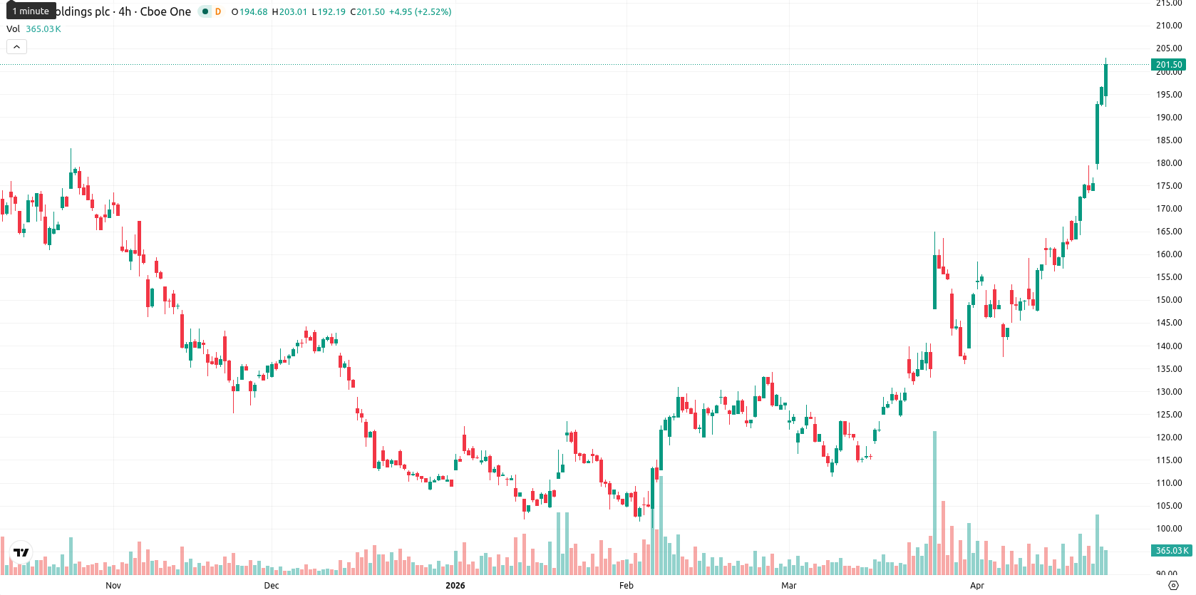Arm Holdings plc asset chart