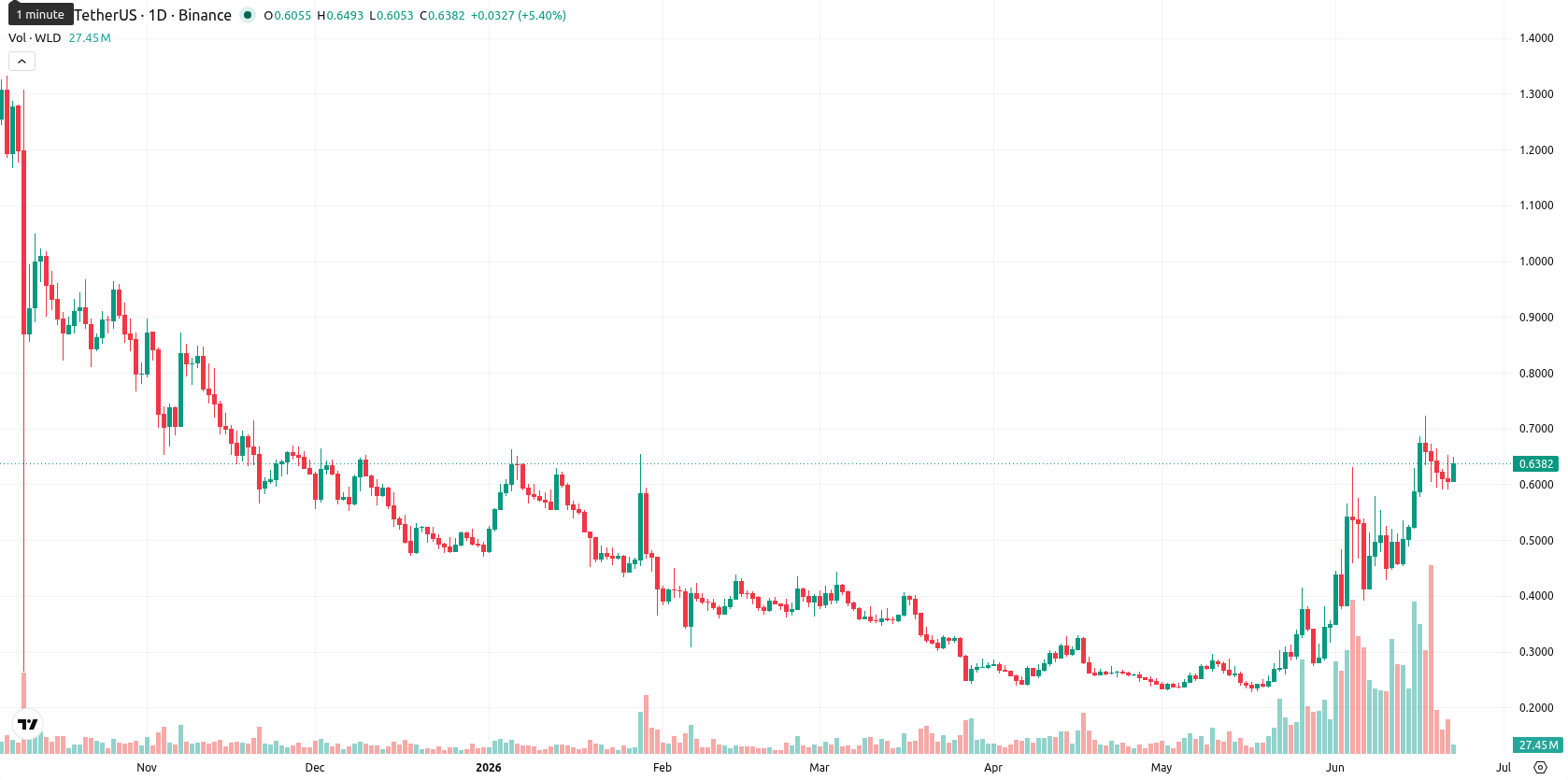 Worldcoin asset chart