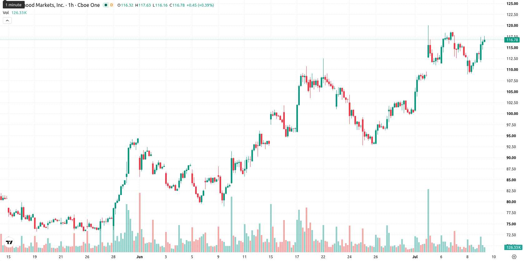 Robinhood Markets asset chart