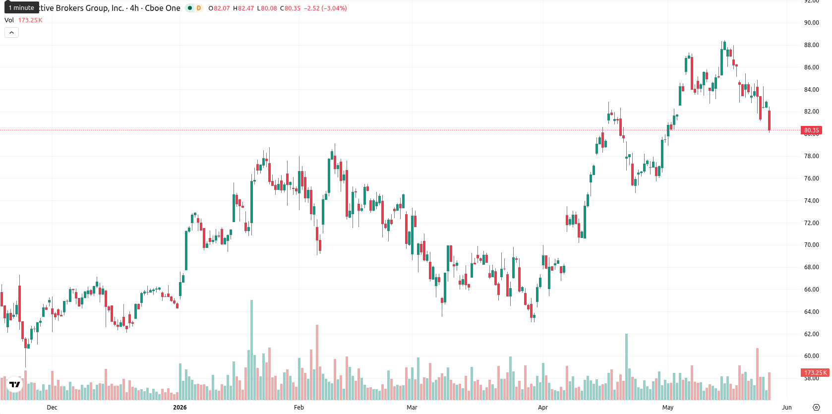 Interactive Brokers asset chart