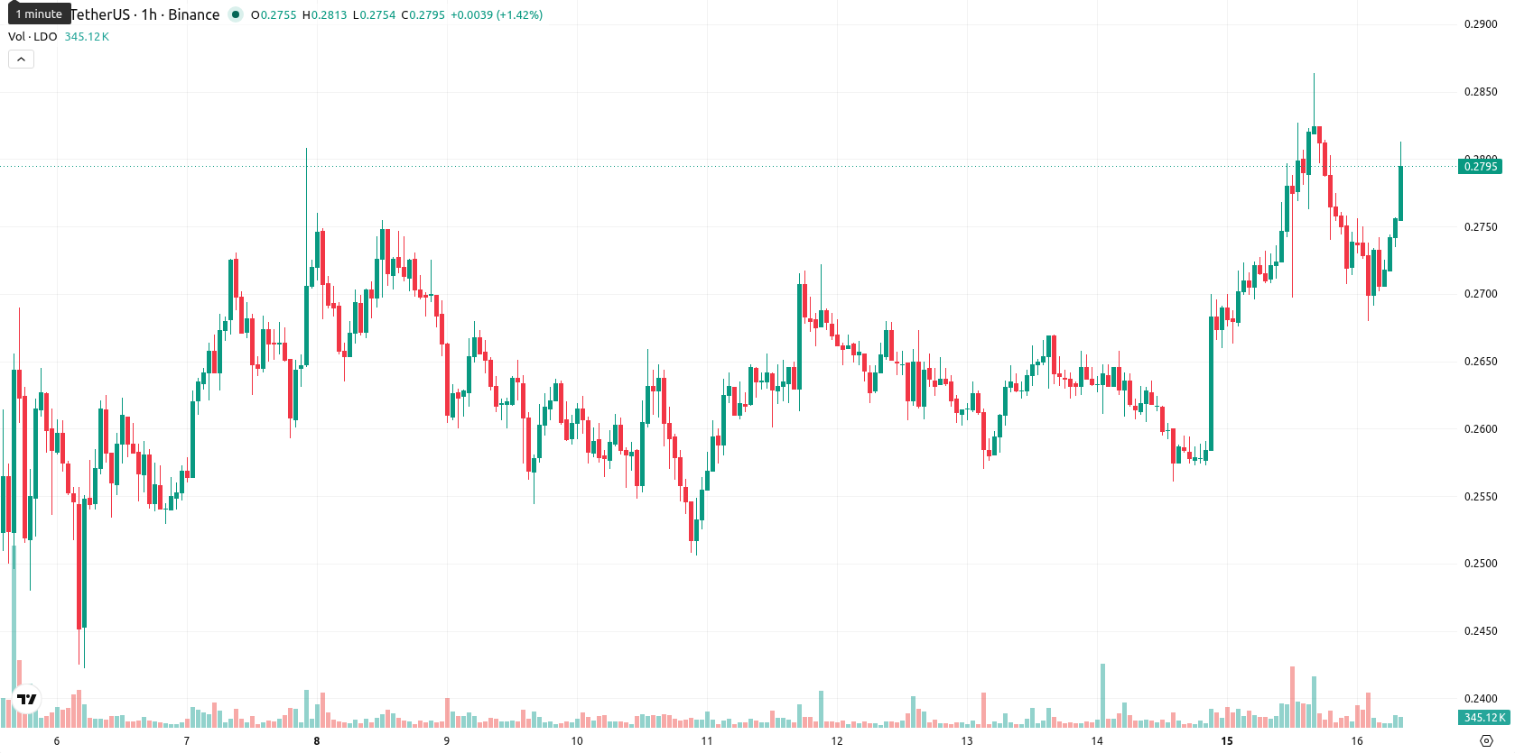 Leonardo SpA asset chart
