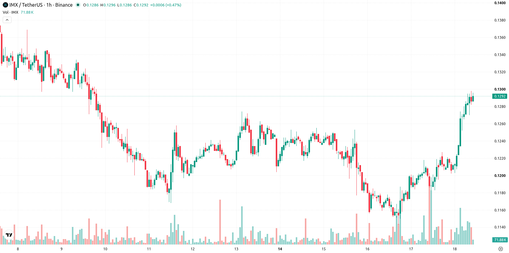 Immutable asset chart