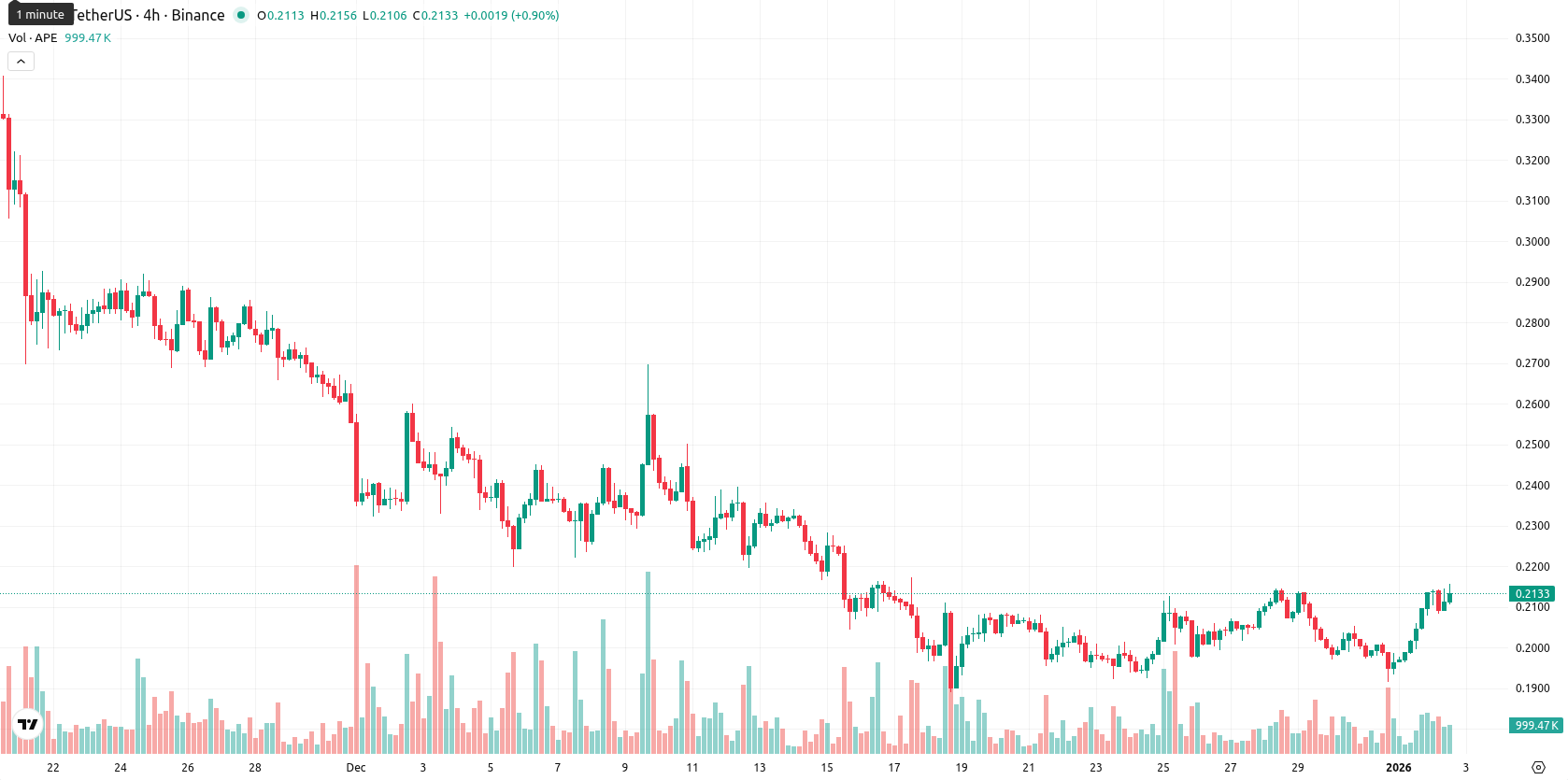 ApeCoin asset chart