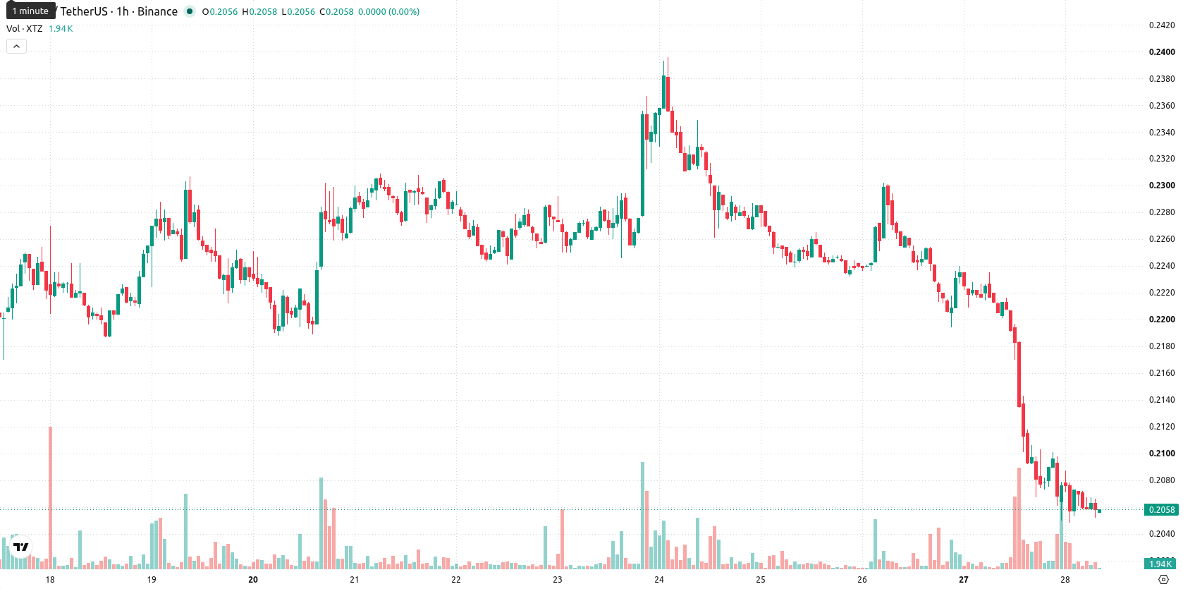 Tezos asset chart