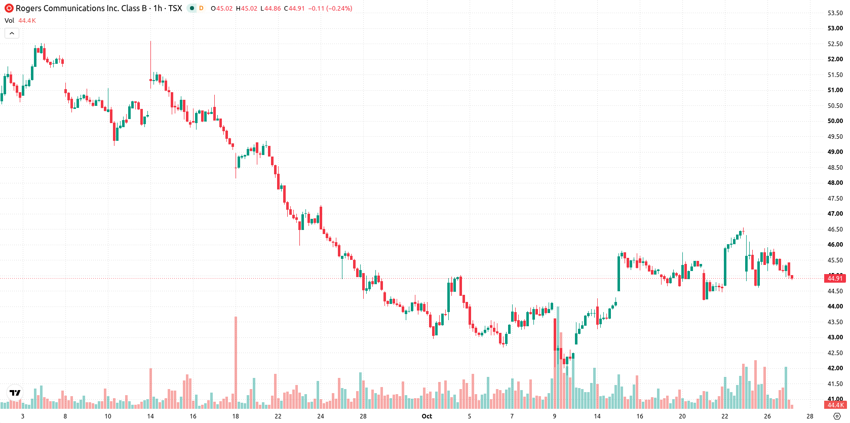 Rogers Communications Inc. asset chart