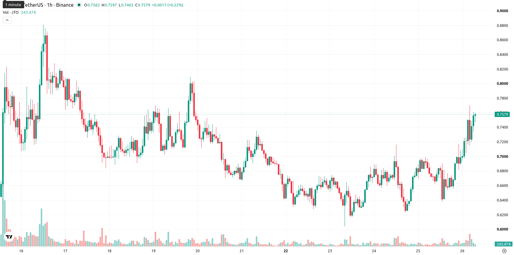 Jito asset chart
