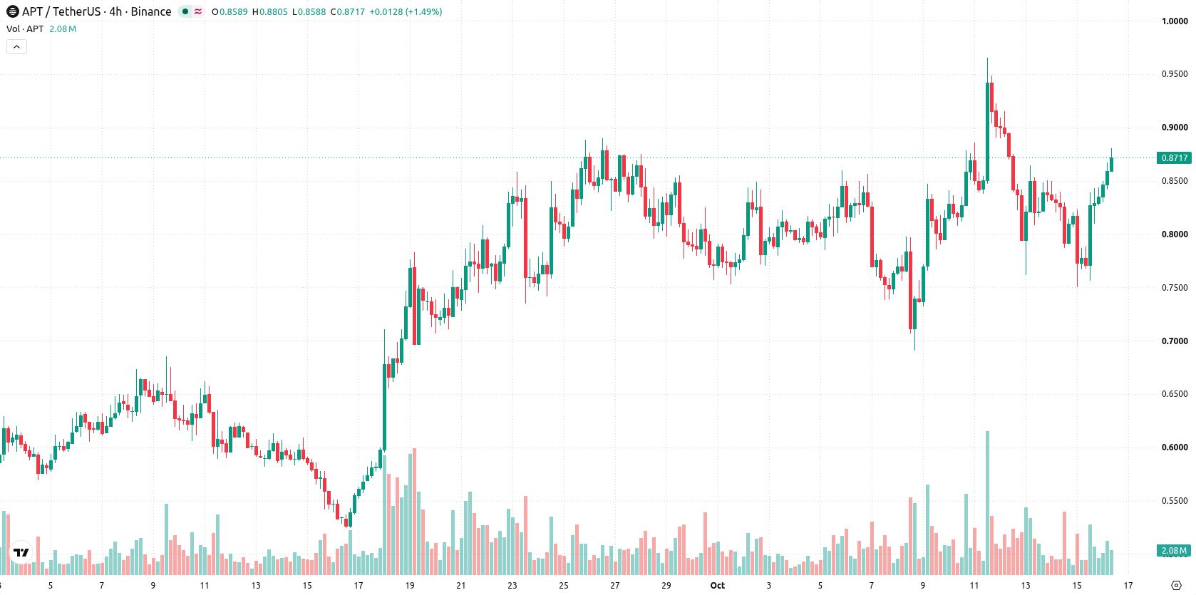 Aptos asset chart