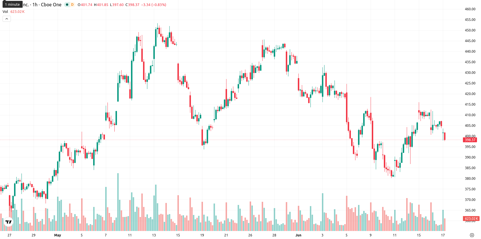 Tesla Inc. asset chart