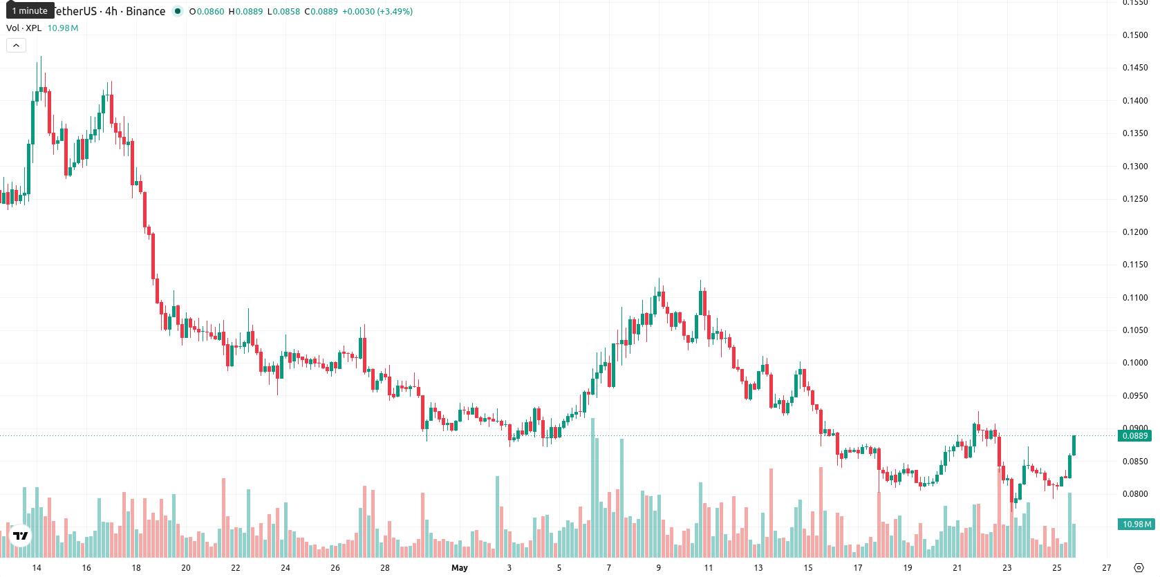 Plasma asset chart
