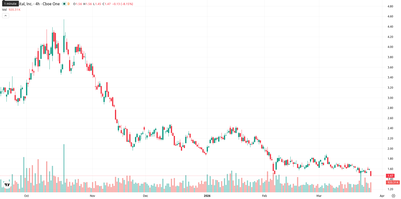 Bit Digital Inc. asset chart