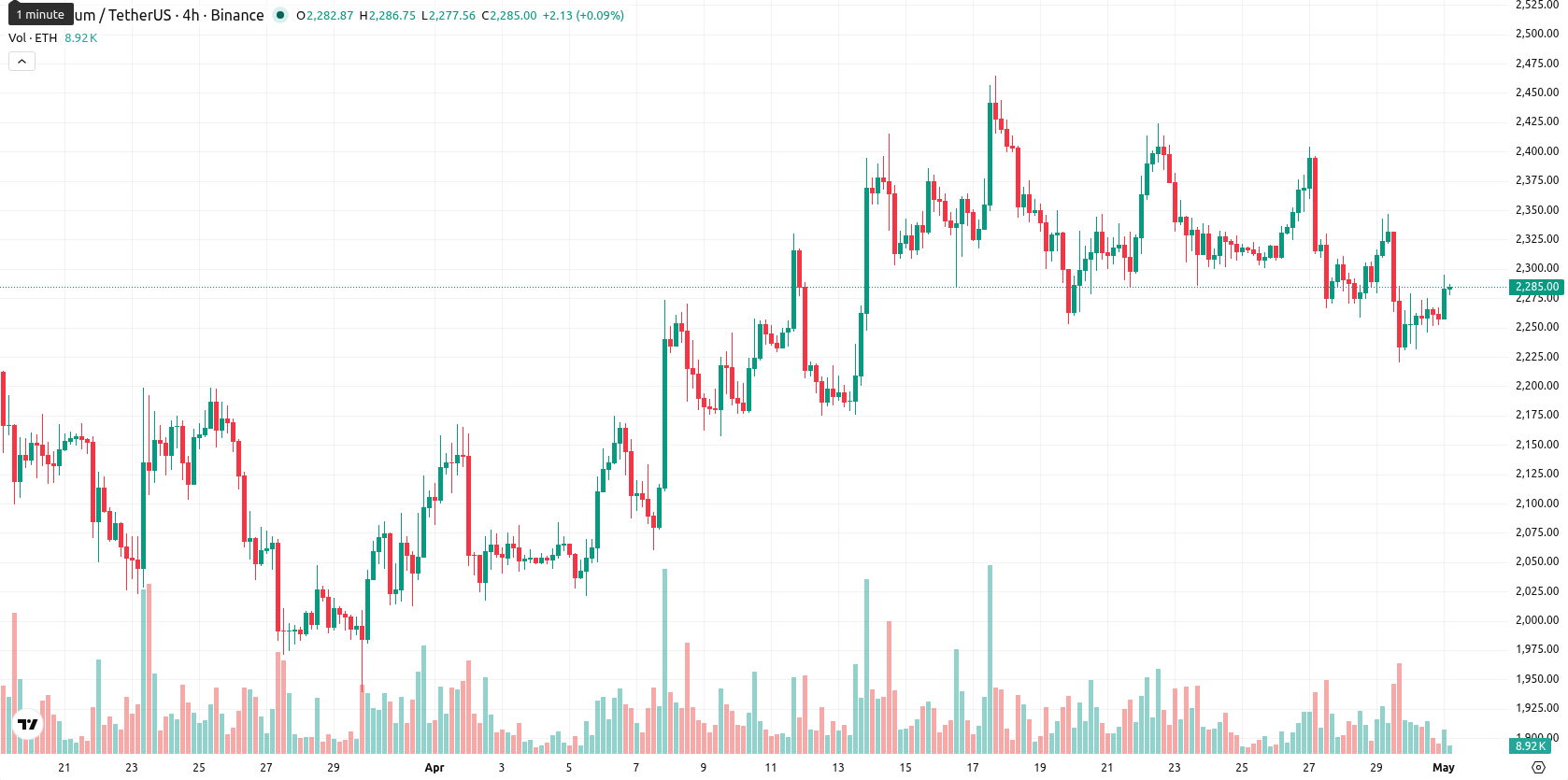 Ethereum asset chart