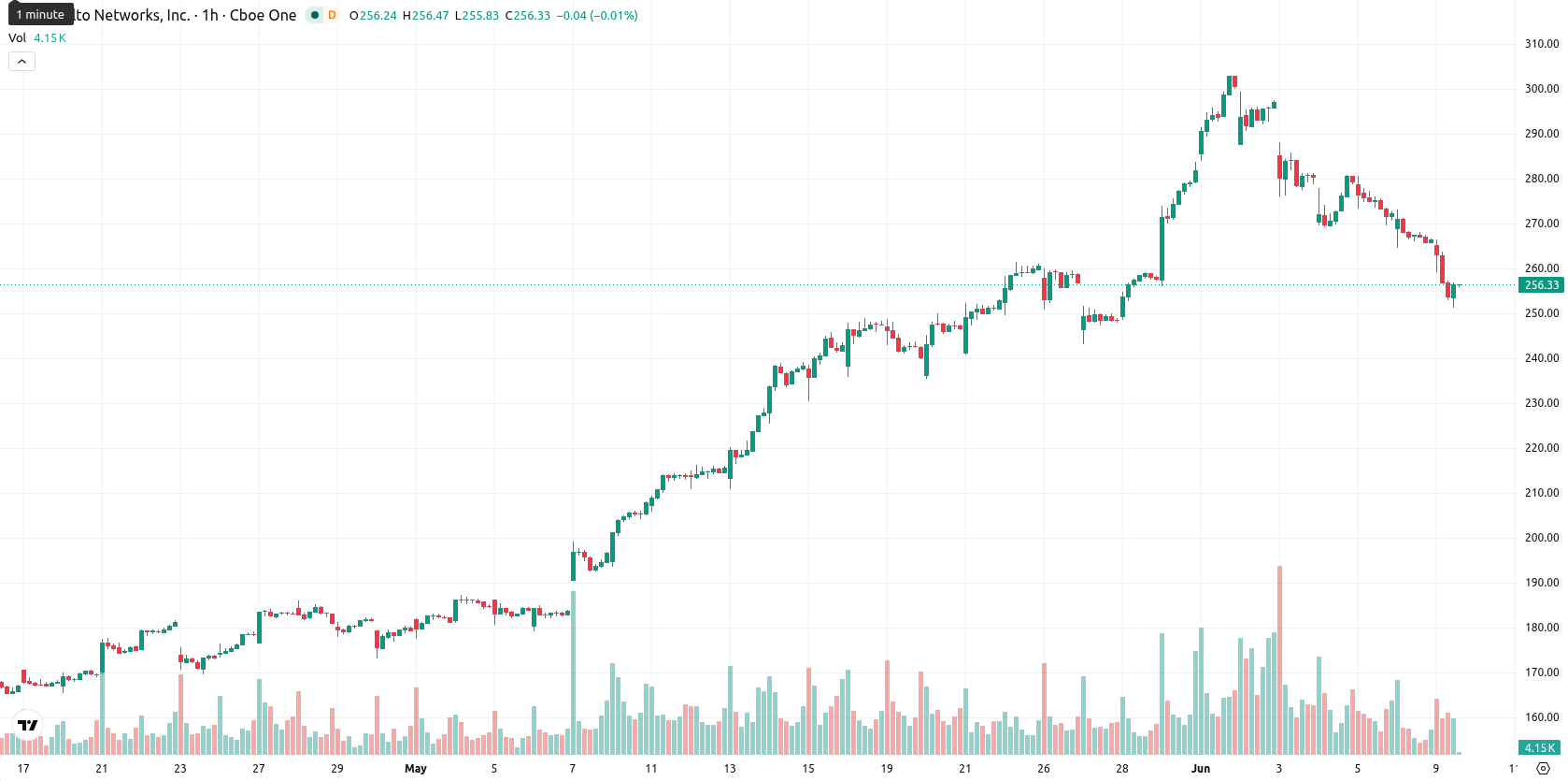 Palo Alto Networks Inc. asset chart