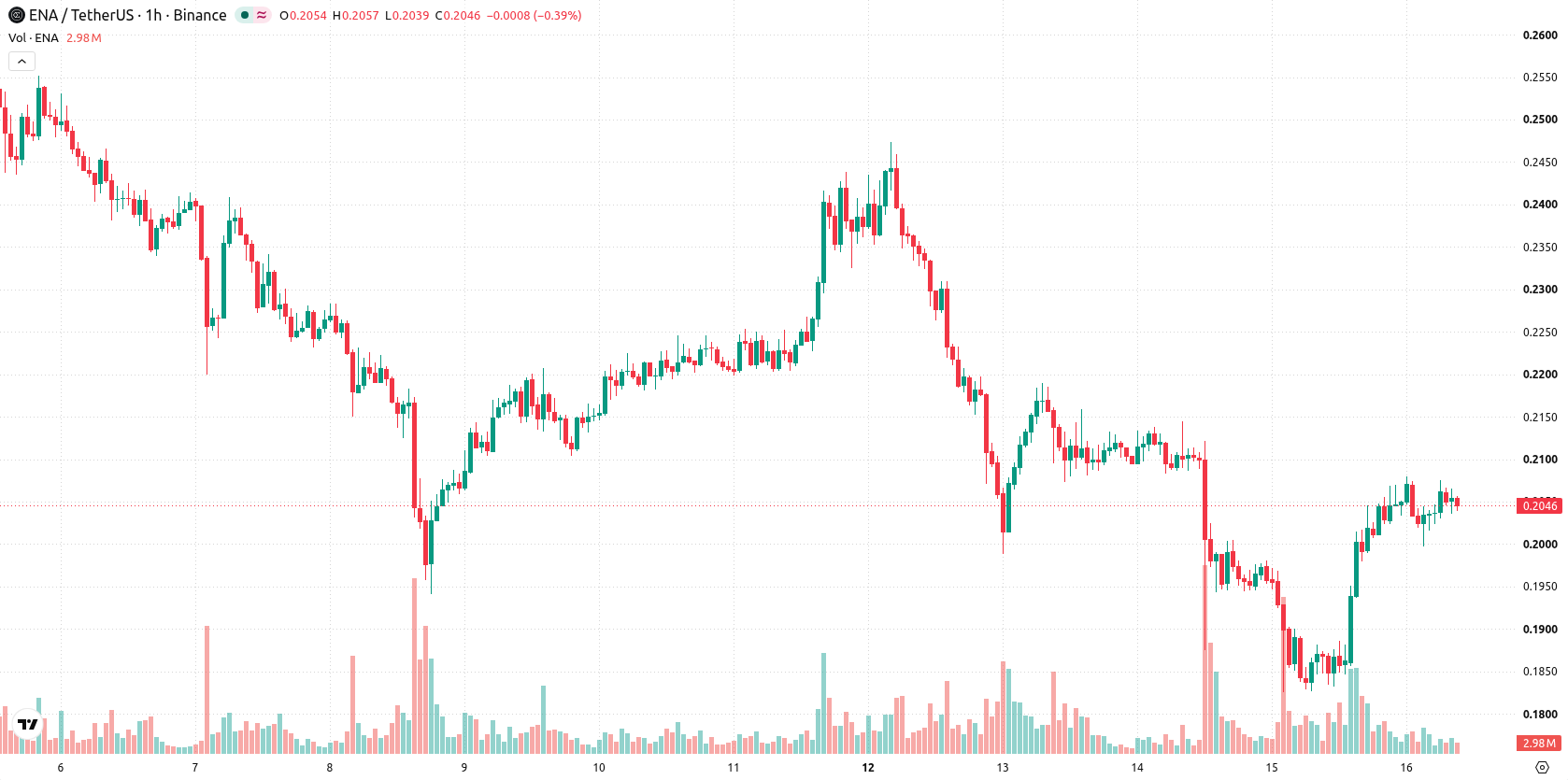 Ethena asset chart