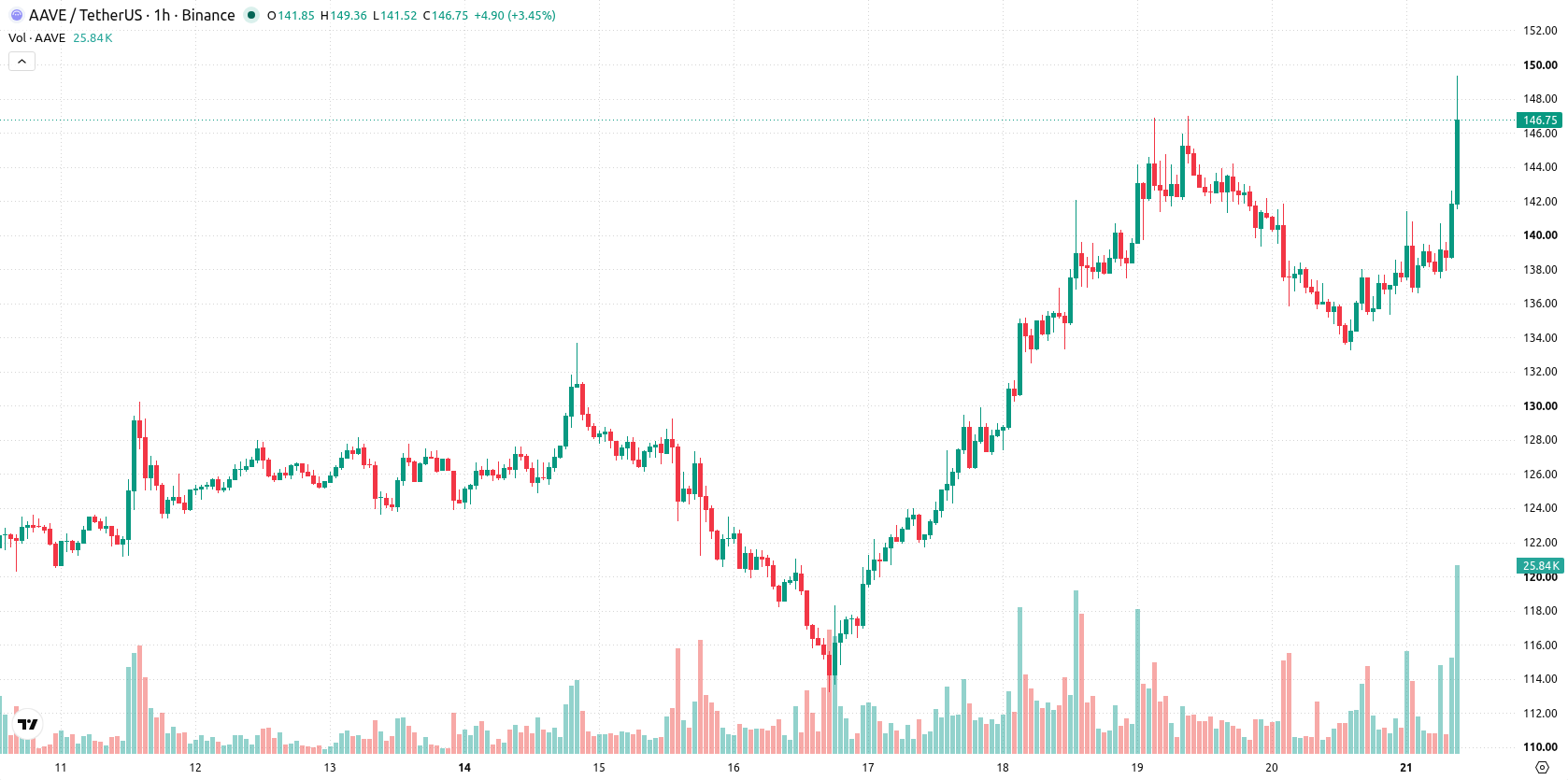 Aave asset chart