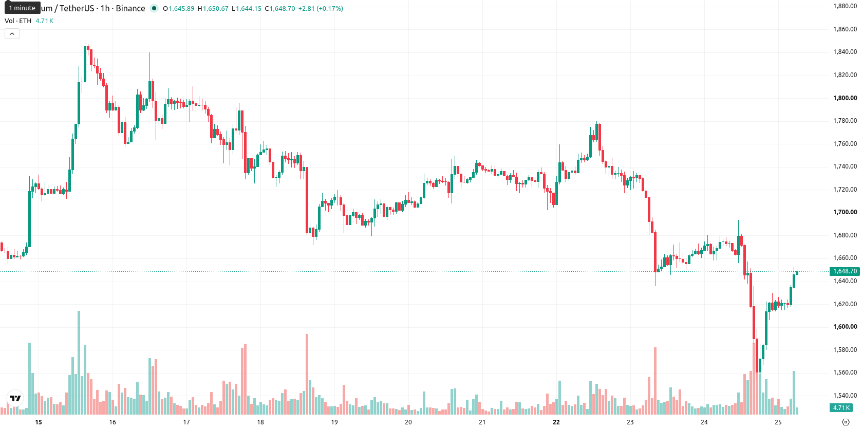Ethereum asset chart