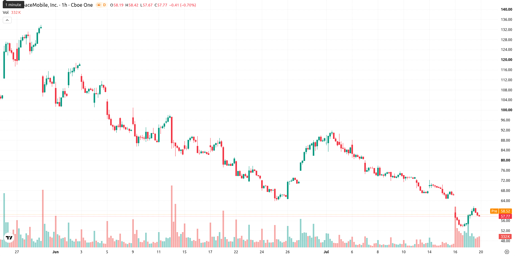 AST SpaceMobile Inc. asset chart