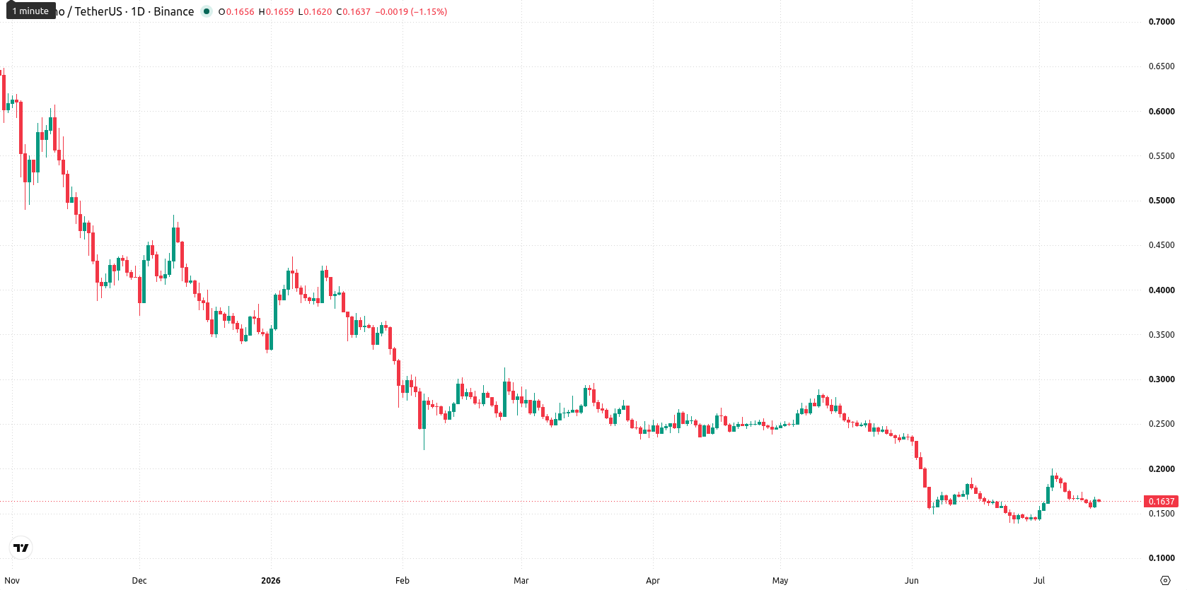 Cardano asset chart