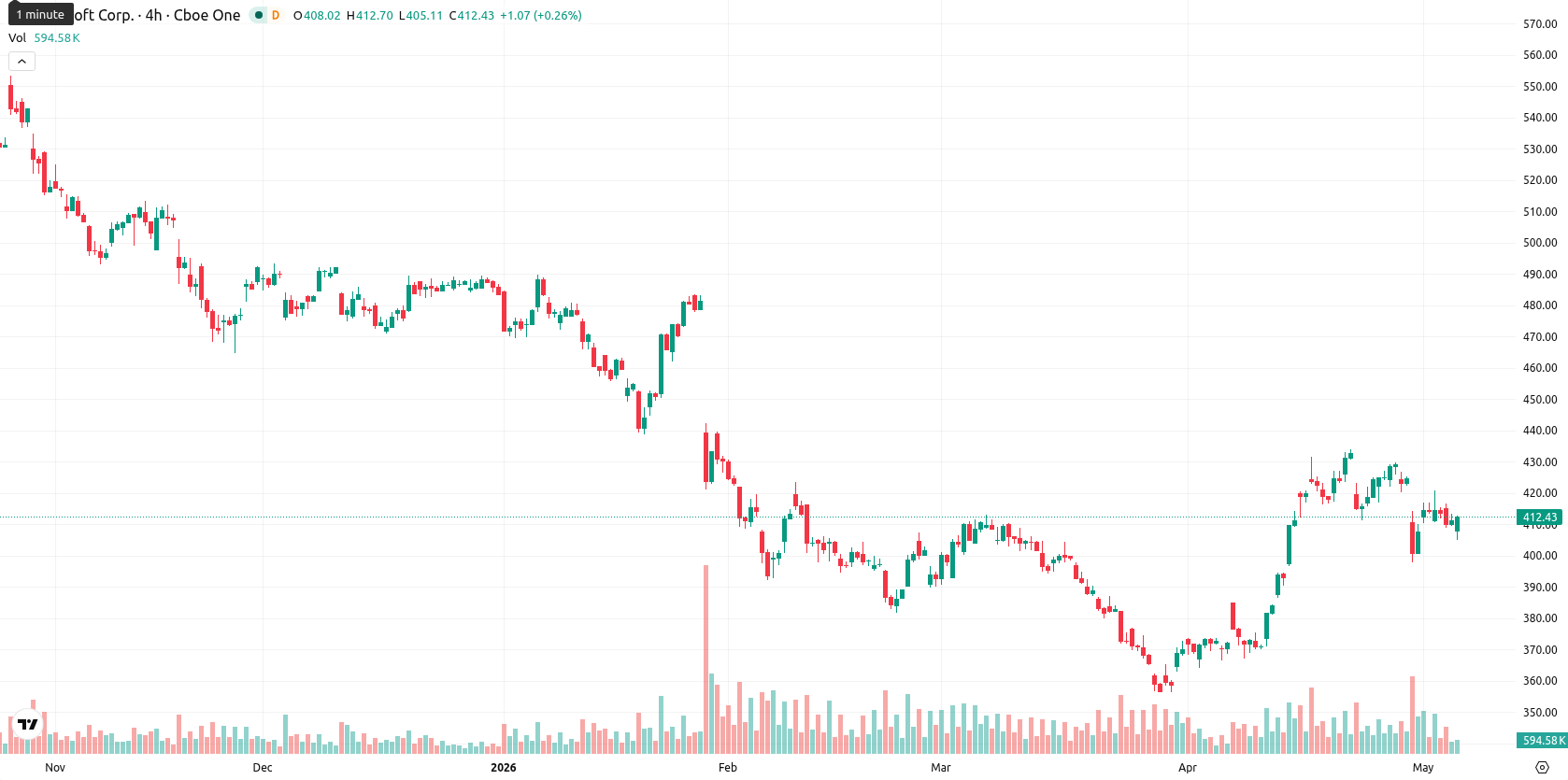 Microsoft Corp asset chart