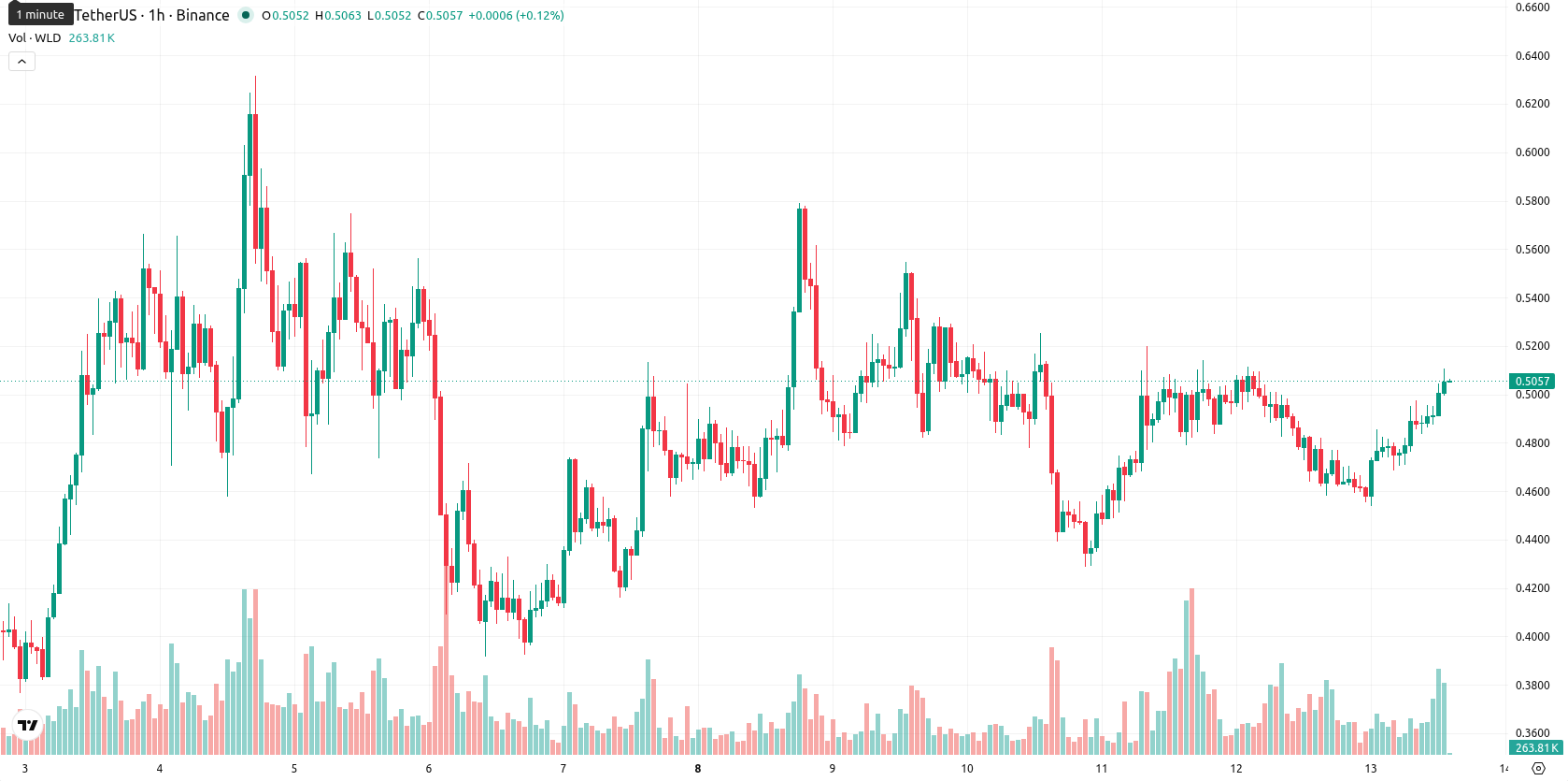 Worldcoin asset chart