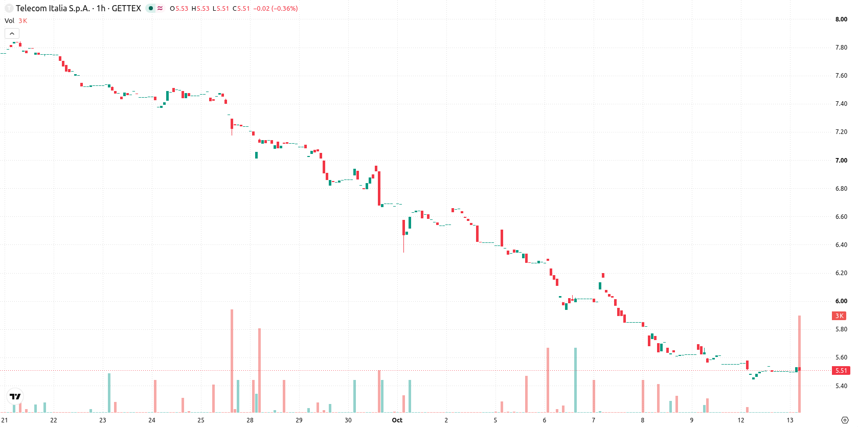 TIM asset chart
