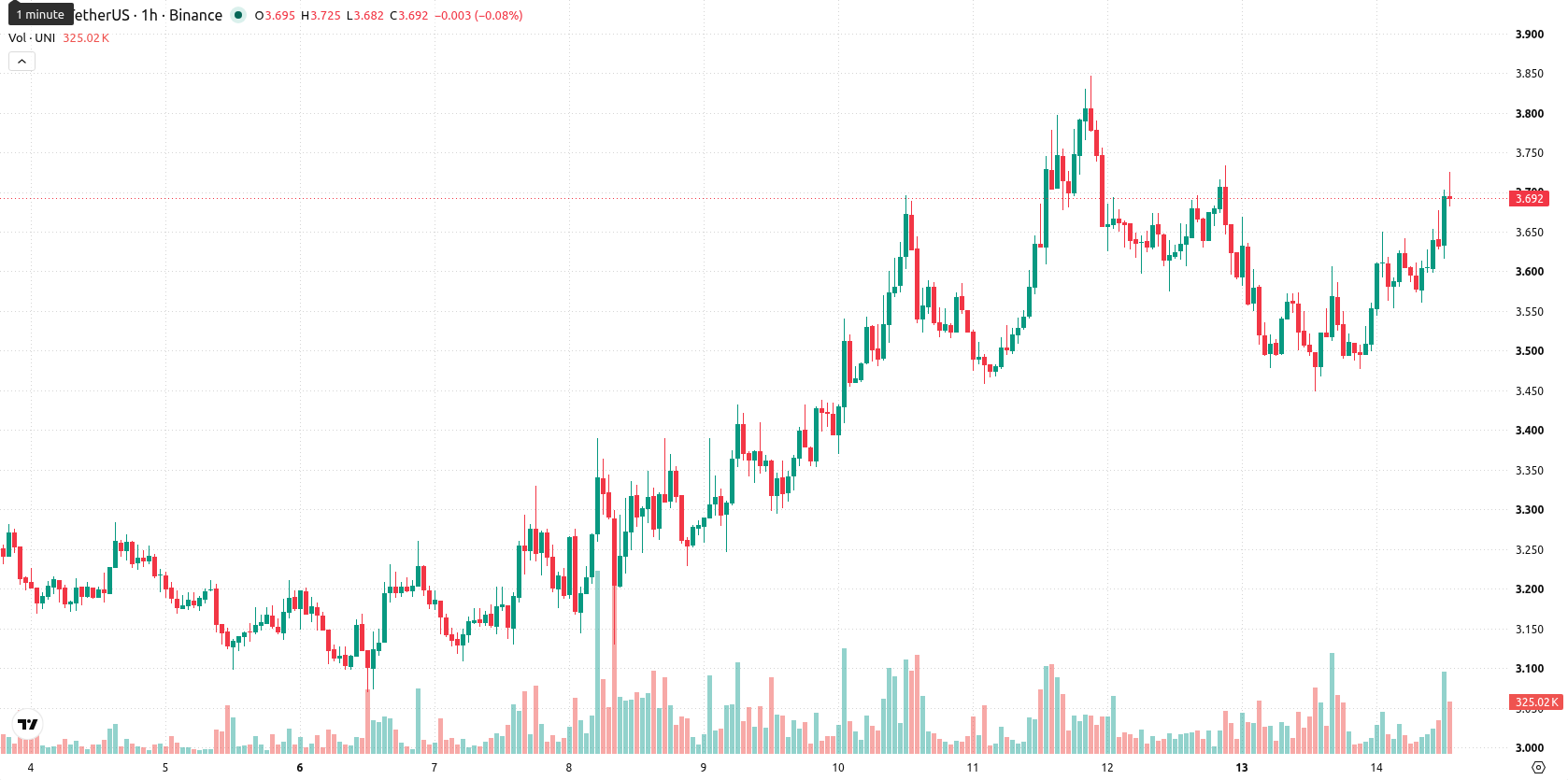 Uniswap asset chart